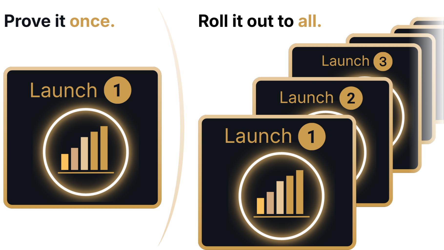 Prove it on one and Roll it out to all